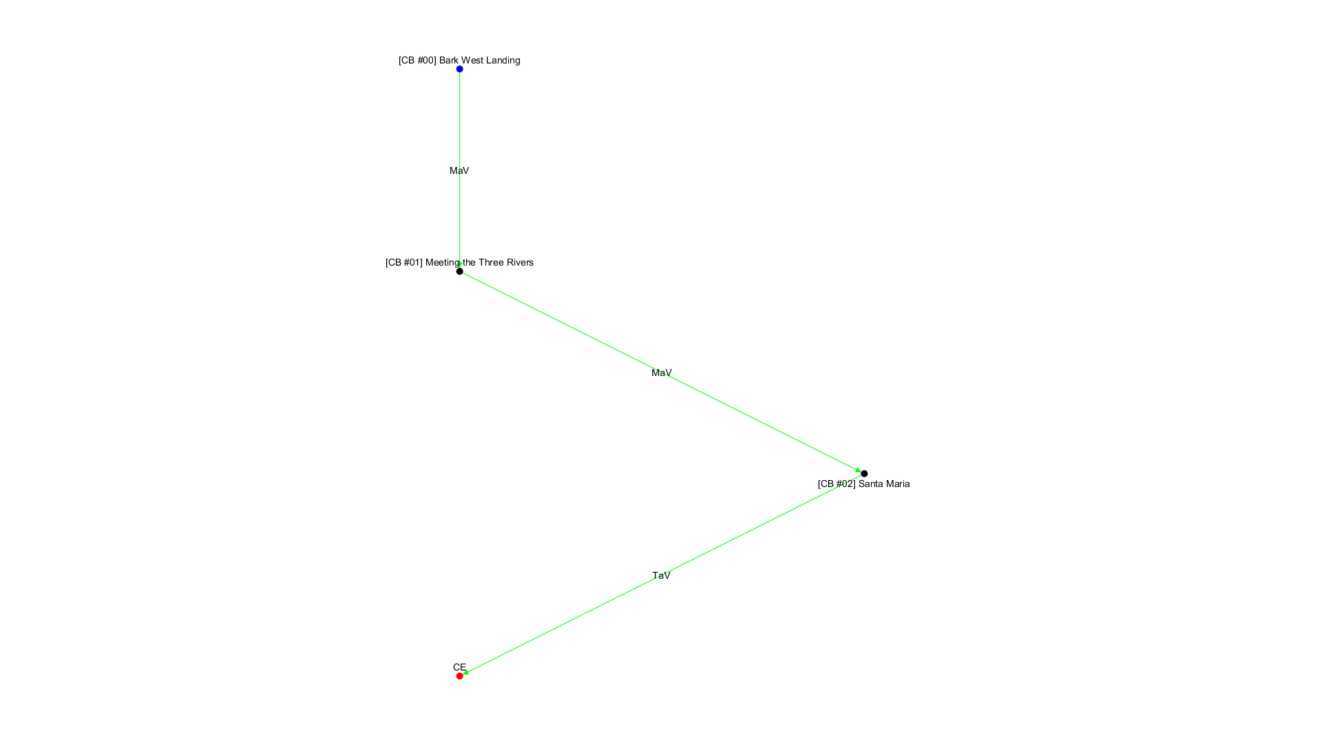 No campaign decision tree available!